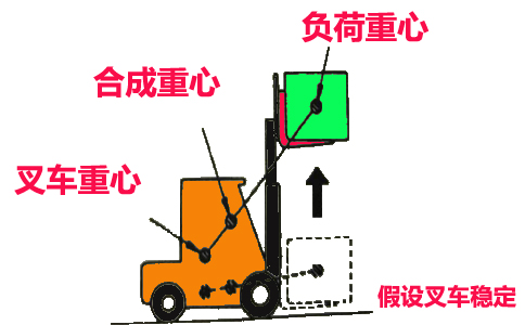電動(dòng)叉車(chē)載荷中 心距原理及示意圖-沈陽(yáng)興隆瑞 電動(dòng)叉車(chē)載荷中 心距原理及示意圖-沈陽(yáng)興隆瑞