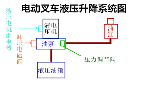 鞍山電動(dòng)叉車(chē)維修,液壓提升系統-沈陽(yáng)興隆瑞